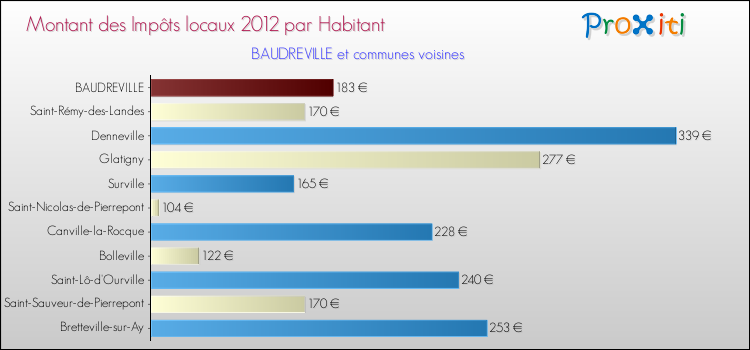 Montant des impôts locaux par Habitant pour BAUDREVILLE et les communes proches Comparaison des impôts locaux par habitant pour BAUDREVILLE et les communes voisines