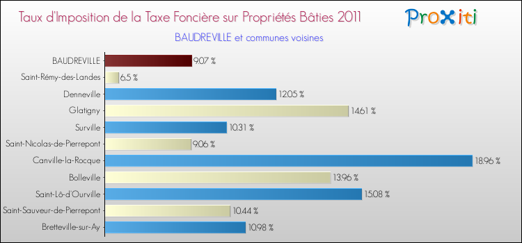 Taux d'imposition de la taxe foncière sur le bati 2011 pour BAUDREVILLE et les communes proches Comparaison des taux d'imposition de la taxe foncière sur le bati 2011 pour BAUDREVILLE et les communes voisines