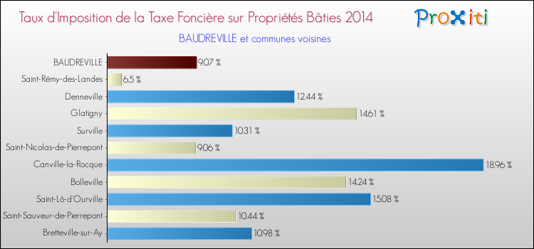 Taux d'imposition de la taxe foncière sur le bati 2014 pour BAUDREVILLE et les communes proches Comparaison des taux d'imposition de la taxe foncière sur le bati 2014 pour BAUDREVILLE et les communes voisines