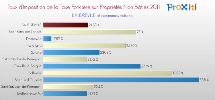 Taux d'imposition de la taxe foncière sur les immeubles et terrains non batis 2011 pour BAUDREVILLE et les communes proches Comparaison des taux d'imposition de la taxe foncière sur les immeubles et terrains non batis 2011 pour BAUDREVILLE et les communes voisines