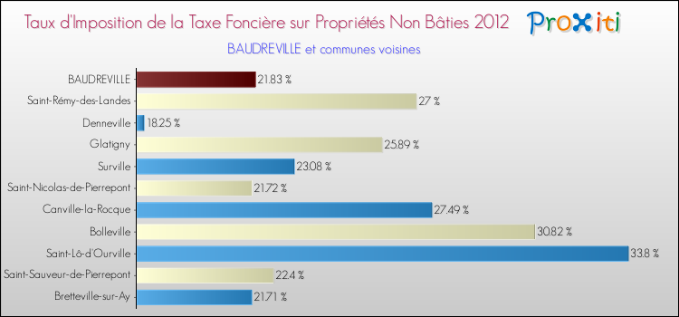 Taux d'imposition de la taxe foncière sur les immeubles et terrains non batis 2012 pour BAUDREVILLE et les communes proches Comparaison des taux d'imposition de la taxe foncière sur les immeubles et terrains non batis 2012 pour BAUDREVILLE et les communes voisines