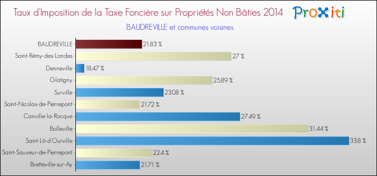 Taux d'imposition de la taxe foncière sur les immeubles et terrains non batis 2014 pour BAUDREVILLE et les communes proches Comparaison des taux d'imposition de la taxe foncière sur les immeubles et terrains non batis 2014 pour BAUDREVILLE et les communes voisines