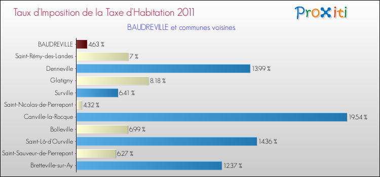 Taux d'imposition de la taxe d'habitation 2011 pour BAUDREVILLE et les communes proches Comparaison des taux d'imposition de la taxe d'habitation 2011 pour BAUDREVILLE et les communes voisines