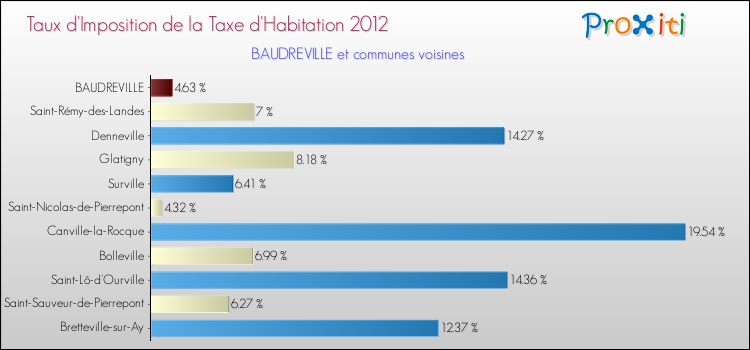 Taux d'imposition de la taxe d'habitation 2012 pour BAUDREVILLE et les communes proches Comparaison des taux d'imposition de la taxe d'habitation 2012 pour BAUDREVILLE et les communes voisines
