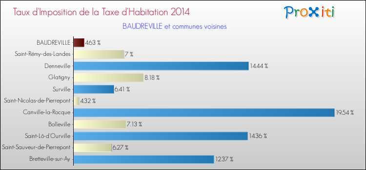 Taux d'imposition de la taxe d'habitation 2014 pour BAUDREVILLE et les communes proches Comparaison des taux d'imposition de la taxe d'habitation 2014 pour BAUDREVILLE et les communes voisines