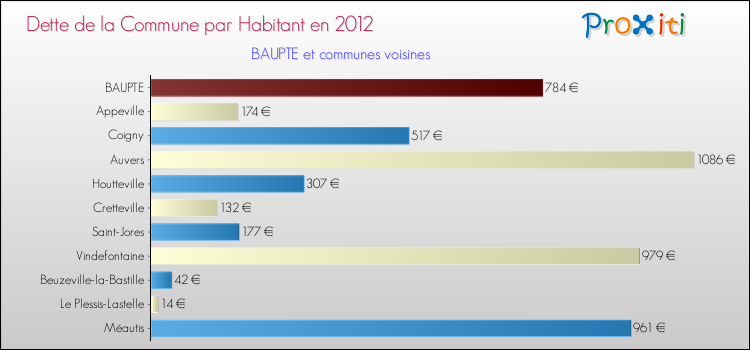 Dette par habitant de la commune en 2012 pour BAUPTE et les communes proches Comparaison de la dette par habitant de la commune en 2012 pour BAUPTE et les communes voisines