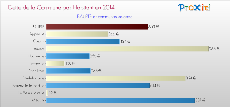 Dette par habitant de la commune en 2014 pour BAUPTE et les communes proches Comparaison de la dette par habitant de la commune en 2014 pour BAUPTE et les communes voisines