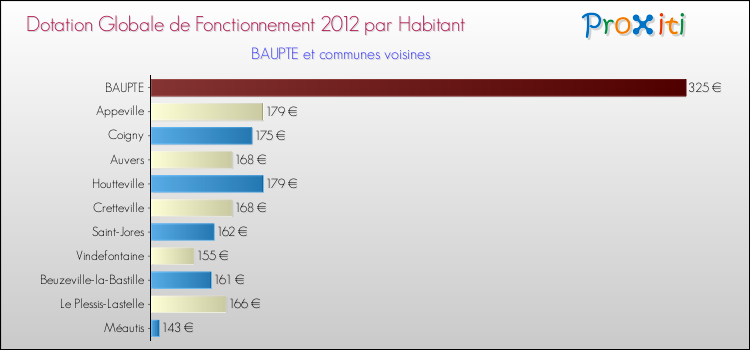 Montant des dotations globales de fonctionnement DGF par Habitant pour BAUPTE et les communes proches Comparaison des des dotations globales de fonctionnement DGF par habitant pour BAUPTE et les communes voisines