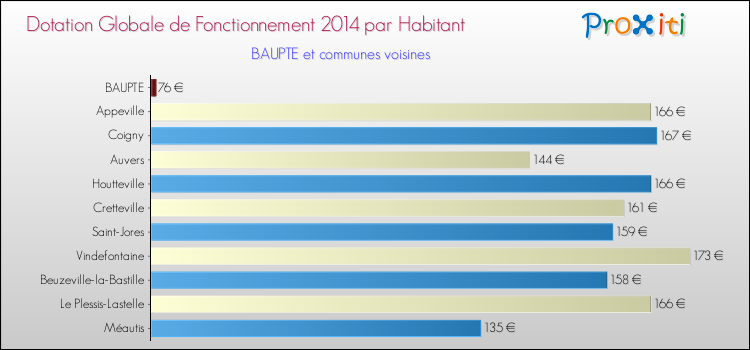 Montant des dotations globales de fonctionnement DGF par Habitant pour BAUPTE et les communes proches en 2014. Comparaison des des dotations globales de fonctionnement DGF par habitant pour BAUPTE et les communes voisines en 2014.