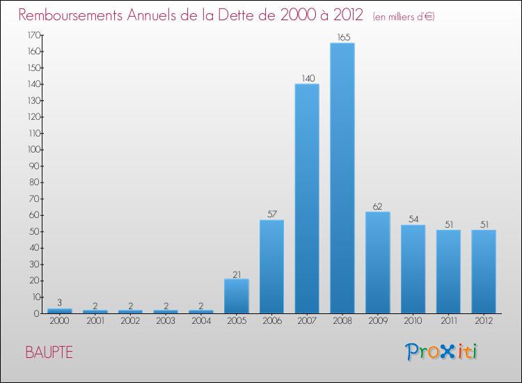 Evolution de l'annuité de la dette pour la commune de BAUPTE de 2000 à 2012 Annuités de la dette pour BAUPTE de 2000 à 2012
