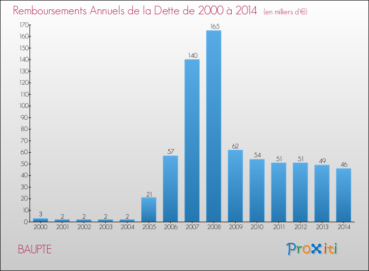 Evolution de l'annuité de la dette pour la commune de BAUPTE de 2000 à 2014 Annuités de la dette pour BAUPTE de 2000 à 2014