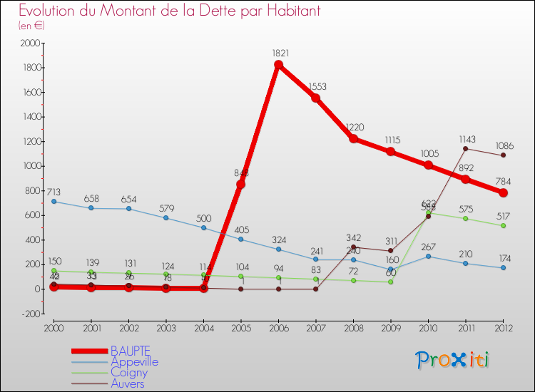 Evolution de la dette par habitant pour la commune de BAUPTE et les communes proches de 2000 à 2012 Comparaison de la dette par habitant pour BAUPTE et les communes voisines de 2000 à 2012