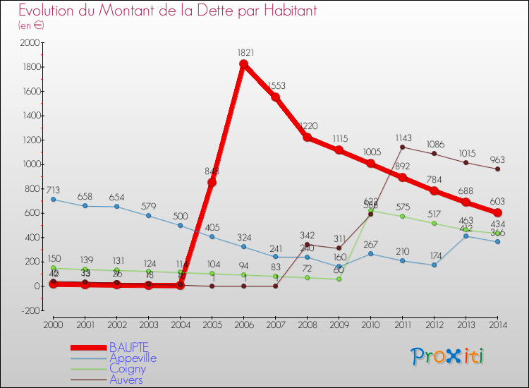 Evolution de la dette par habitant pour la commune de BAUPTE et les communes proches de 2000 à 2014 Comparaison de la dette par habitant pour BAUPTE et les communes voisines de 2000 à 2014