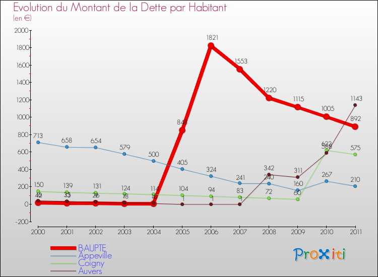 Evolution de la dette par habitant pour la commune de BAUPTE et les communes proches Comparaison de la dette par habitant pour BAUPTE et les communes voisines