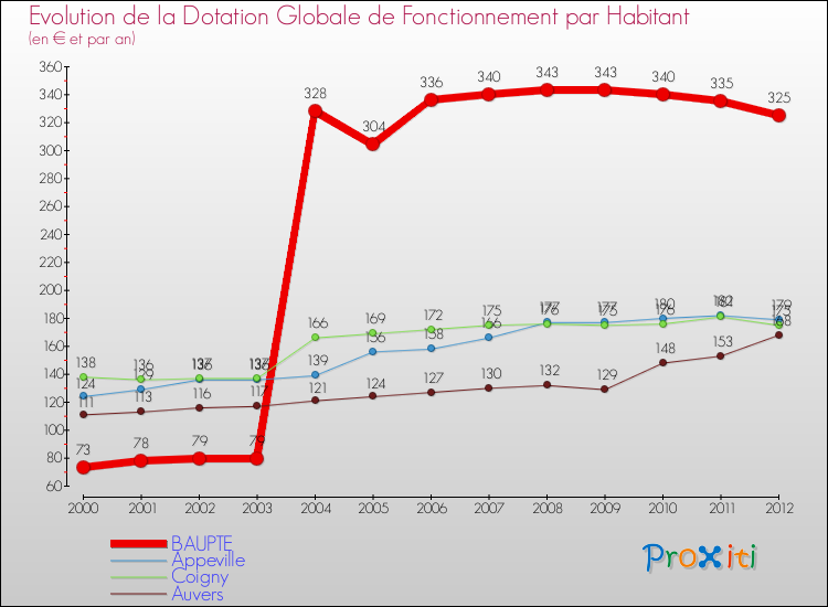 Evolution et montant de la dotation globale de fonctionnement par Habitant pour BAUPTE et les communes proches Comparaison des dotations globales de fonctionnement par habitant pour BAUPTE et les communes voisines