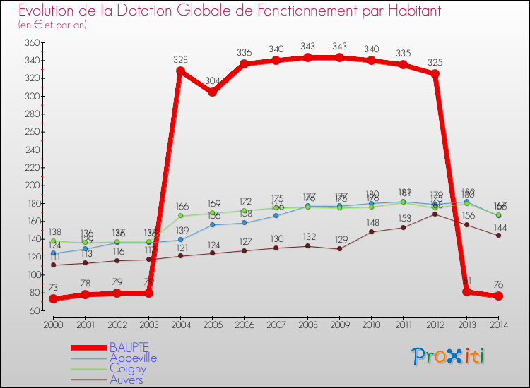 Evolution et montant de la dotation globale de fonctionnement par Habitant pour BAUPTE et les communes proches de 2000 à 2014. Comparaison des dotations globales de fonctionnement par habitant pour BAUPTE et les communes voisines de 2000 à 2014.