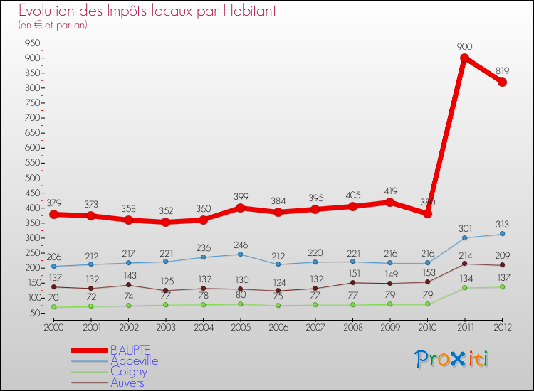 Evolution et montant des impôts locaux par Habitant pour BAUPTE et les communes proches Comparaison des impôts locaux par habitant pour BAUPTE et les communes voisines