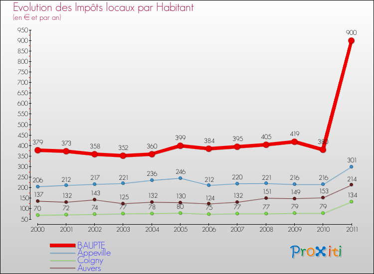 Evolution et montant des impôts locaux par Habitant pour BAUPTE et les communes proches Comparaison des impôts locaux par habitant pour BAUPTE et les communes voisines