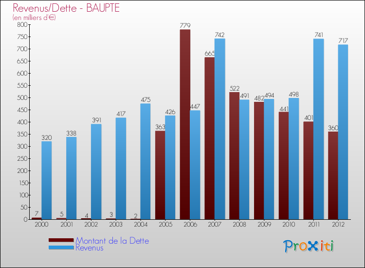 Evolution comparée de la dette et des revenus pour la commune de BAUPTE de 2000 à 2012 Comparaison de la dette et des revenus pour BAUPTE de 2000 à 2012