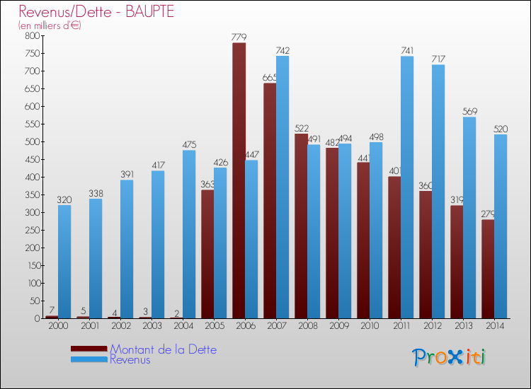 Evolution comparée de la dette et des revenus pour la commune de BAUPTE de 2000 à 2014 Comparaison de la dette et des revenus pour BAUPTE de 2000 à 2014