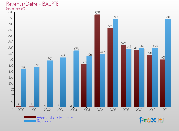 Evolution comparée de la dette et des revenus pour la commune de BAUPTE de 2000 à 2011 Comparaison de la dette et des revenus pour BAUPTE de 2000 à 2011
