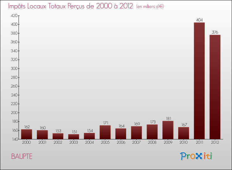 Evolution des Impôts Locaux pour la commune de BAUPTE de 2000 à 2012 Evolution des Impôts Locaux pour BAUPTE de 2000 à 2012