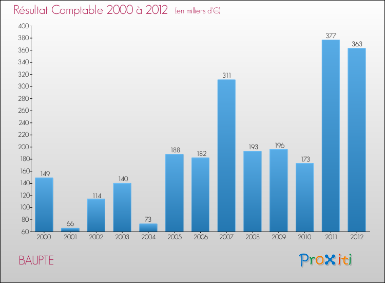 Evolution du résultat comptable pour la commune de BAUPTE de 2000 à 2012 Evolution du résultat comptable pour BAUPTE de 2000 à 2012