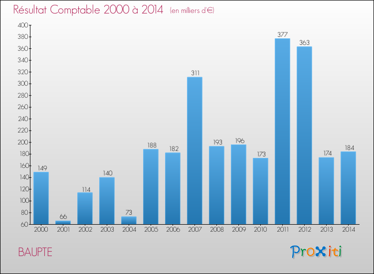 Evolution du résultat comptable pour la commune de BAUPTE de 2000 à 2014 Evolution du résultat comptable pour BAUPTE de 2000 à 2014
