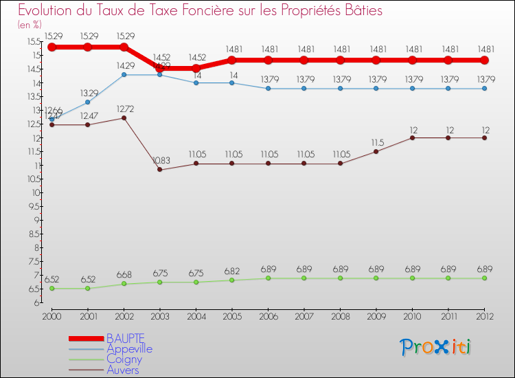 Evolution du taux de la taxe foncière sur le bati pour BAUPTE et les communes proches de 2000 à 2012 Comparaison des taux de taxe foncière sur le bati pour BAUPTE et les communes voisines de 2000 à 2012