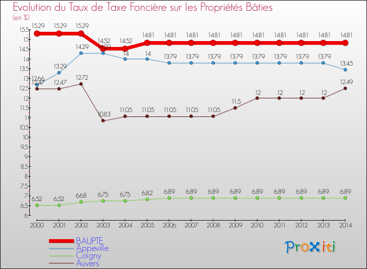 Evolution du taux de la taxe foncière sur le bati pour BAUPTE et les communes proches de 2000 à 2014 Comparaison des taux de taxe foncière sur le bati pour BAUPTE et les communes voisines de 2000 à 2014