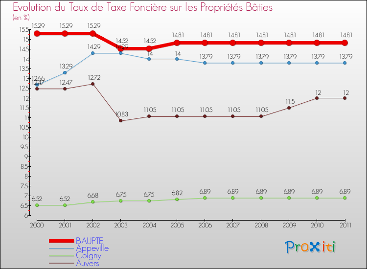 Evolution du taux de la taxe foncière sur le bati pour BAUPTE et les communes proches Comparaison des taux de taxe foncière sur le bati pour BAUPTE et les communes voisines