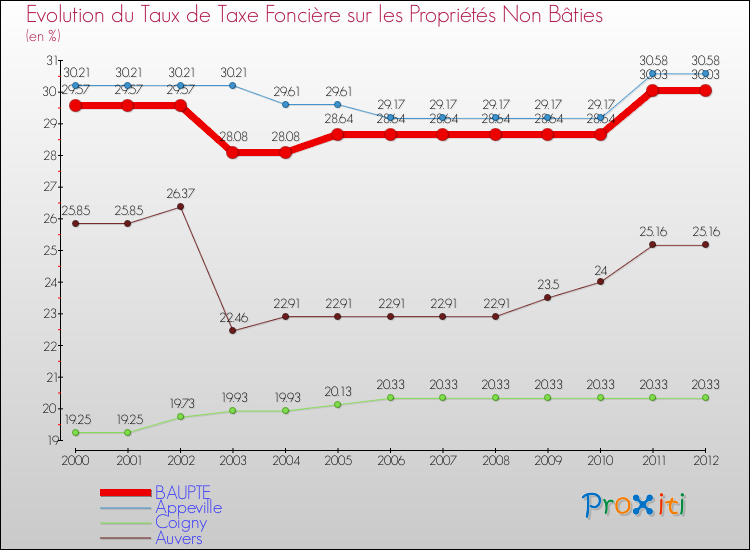 Evolution du taux de la taxe foncière sur les immeubles et terrains non batis pour BAUPTE et les communes proches de 2000 à 2012 Comparaison des taux de la taxe foncière sur les immeubles et terrains non batis pour BAUPTE et les communes voisines de 2000 à 2012