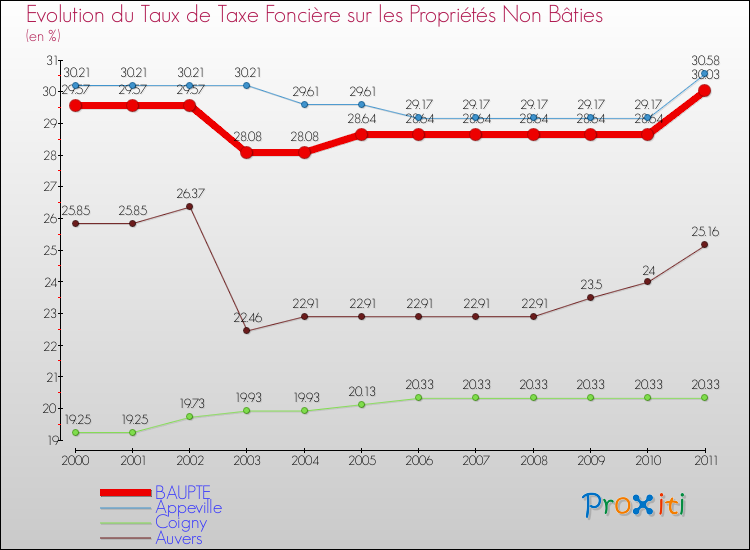 Evolution du taux de la taxe foncière sur les immeubles et terrains non batis pour BAUPTE et les communes proches Comparaison des taux de la taxe foncière sur les immeubles et terrains non batis pour BAUPTE et les communes voisines