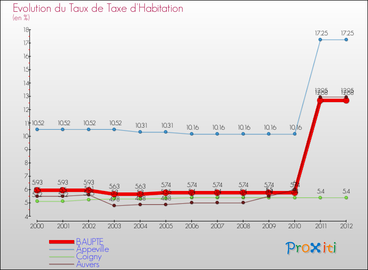Evolution du taux de la taxe d'habitation pour BAUPTE et les communes proches Comparaison des taux de la taxe d'habitation pour BAUPTE et les communes voisines