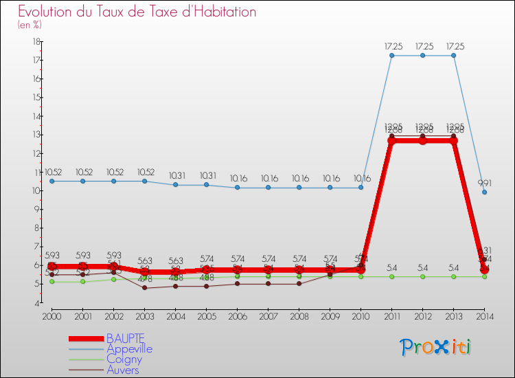 Evolution du taux de la taxe d'habitation pour BAUPTE et les communes proches de 2000 à 2014 Comparaison des taux de la taxe d'habitation pour BAUPTE et les communes voisines de 2000 à 2014