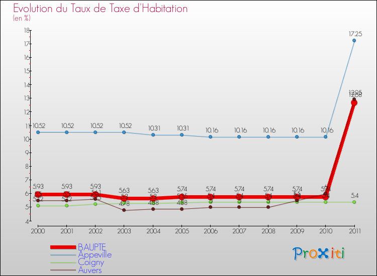 Evolution du taux de la taxe d'habitation pour BAUPTE et les communes proches Comparaison des taux de la taxe d'habitation pour BAUPTE et les communes voisines
