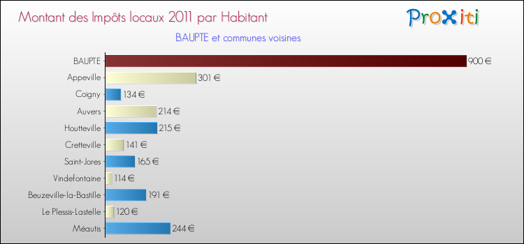 Montant des impôts locaux par Habitant pour BAUPTE et les communes proches Comparaison des impôts locaux par habitant pour BAUPTE et les communes voisines