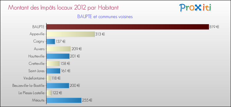 Montant des impôts locaux par Habitant pour BAUPTE et les communes proches Comparaison des impôts locaux par habitant pour BAUPTE et les communes voisines