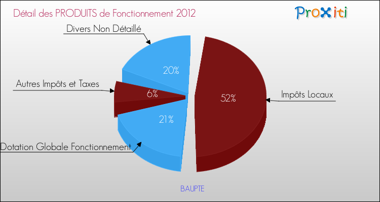 Décomposition du Budget de Fonctionnement 2012 de la commune de BAUPTE Budget de Fonctionnement 2012 pour la commune de BAUPTE