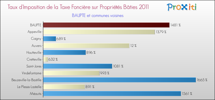 Taux d'imposition de la taxe foncière sur le bati 2011 pour BAUPTE et les communes proches Comparaison des taux d'imposition de la taxe foncière sur le bati 2011 pour BAUPTE et les communes voisines