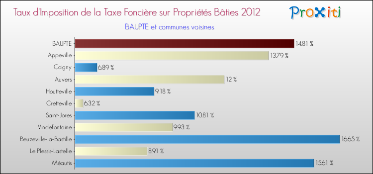 Taux d'imposition de la taxe foncière sur le bati 2012 pour BAUPTE et les communes proches Comparaison des taux d'imposition de la taxe foncière sur le bati 2012 pour BAUPTE et les communes voisines