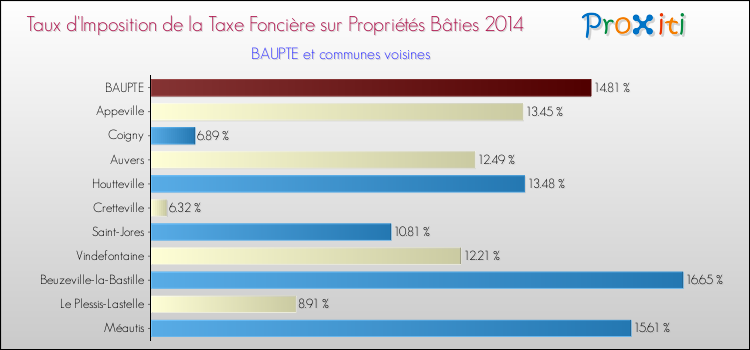 Taux d'imposition de la taxe foncière sur le bati 2014 pour BAUPTE et les communes proches Comparaison des taux d'imposition de la taxe foncière sur le bati 2014 pour BAUPTE et les communes voisines
