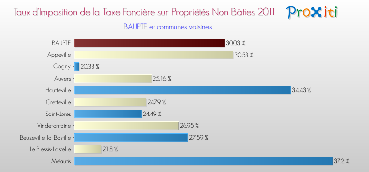 Taux d'imposition de la taxe foncière sur les immeubles et terrains non batis 2011 pour BAUPTE et les communes proches Comparaison des taux d'imposition de la taxe foncière sur les immeubles et terrains non batis 2011 pour BAUPTE et les communes voisines