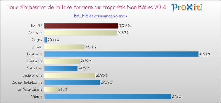 Taux d'imposition de la taxe foncière sur les immeubles et terrains non batis 2014 pour BAUPTE et les communes proches Comparaison des taux d'imposition de la taxe foncière sur les immeubles et terrains non batis 2014 pour BAUPTE et les communes voisines