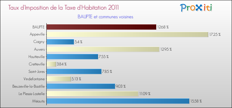 Taux d'imposition de la taxe d'habitation 2011 pour BAUPTE et les communes proches Comparaison des taux d'imposition de la taxe d'habitation 2011 pour BAUPTE et les communes voisines