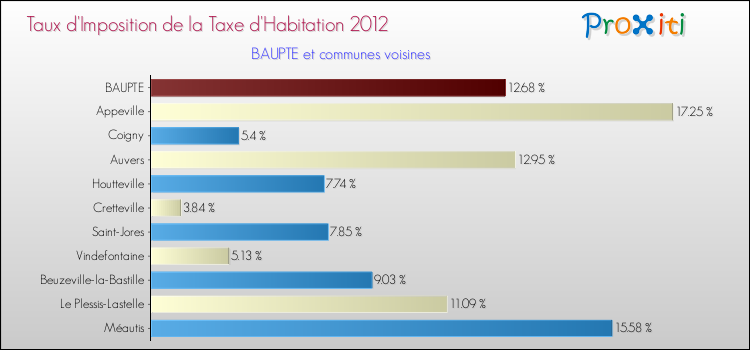 Taux d'imposition de la taxe d'habitation 2012 pour BAUPTE et les communes proches Comparaison des taux d'imposition de la taxe d'habitation 2012 pour BAUPTE et les communes voisines