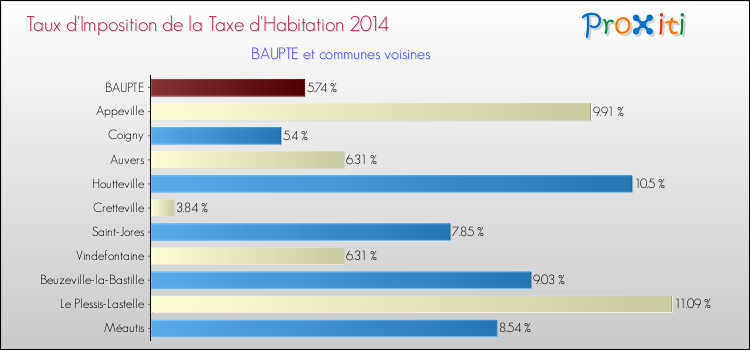 Taux d'imposition de la taxe d'habitation 2014 pour BAUPTE et les communes proches Comparaison des taux d'imposition de la taxe d'habitation 2014 pour BAUPTE et les communes voisines