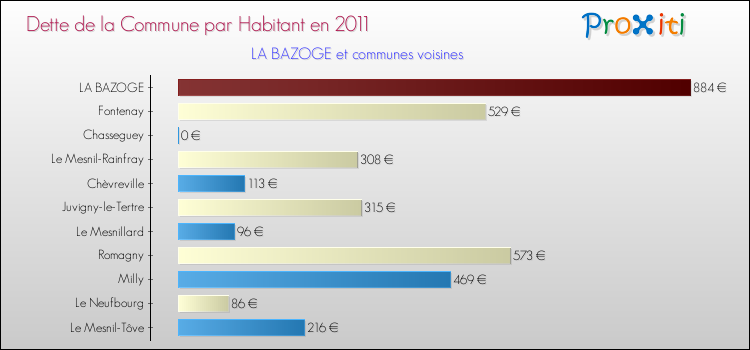Dette par habitant de la commune en 2011 pour LA BAZOGE et les communes proches Comparaison de la dette par habitant de la commune en 2011 pour LA BAZOGE et les communes voisines
