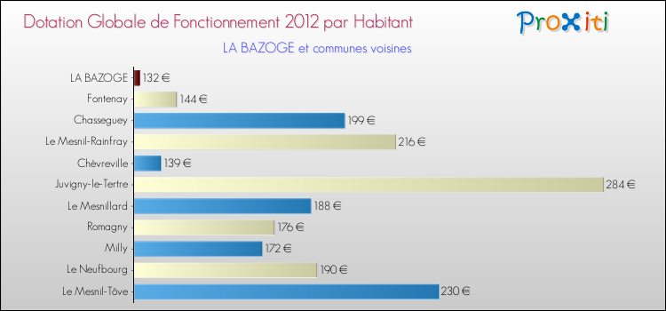 Montant des dotations globales de fonctionnement DGF par Habitant pour LA BAZOGE et les communes proches Comparaison des des dotations globales de fonctionnement DGF par habitant pour LA BAZOGE et les communes voisines