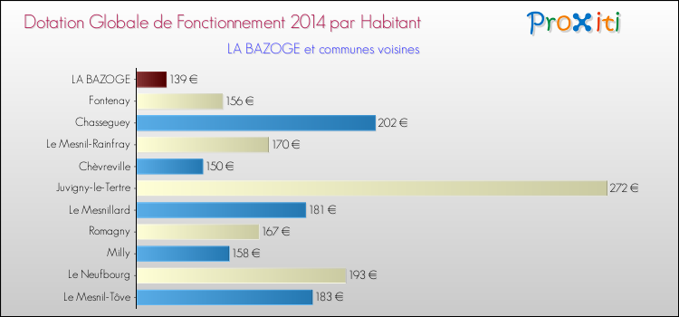 Montant des dotations globales de fonctionnement DGF par Habitant pour LA BAZOGE et les communes proches en 2014. Comparaison des des dotations globales de fonctionnement DGF par habitant pour LA BAZOGE et les communes voisines en 2014.